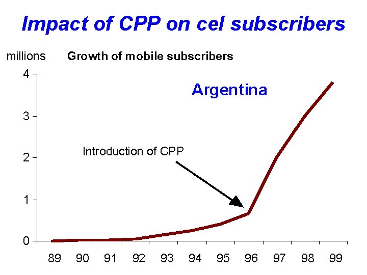 Impact of CPP on cel subscribers millions Growth of mobile subscribers 4 Argentina 3