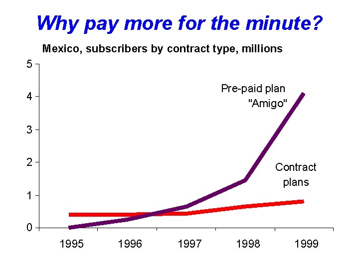 Why pay more for the minute? Mexico, subscribers by contract type, millions 5 Pre-paid