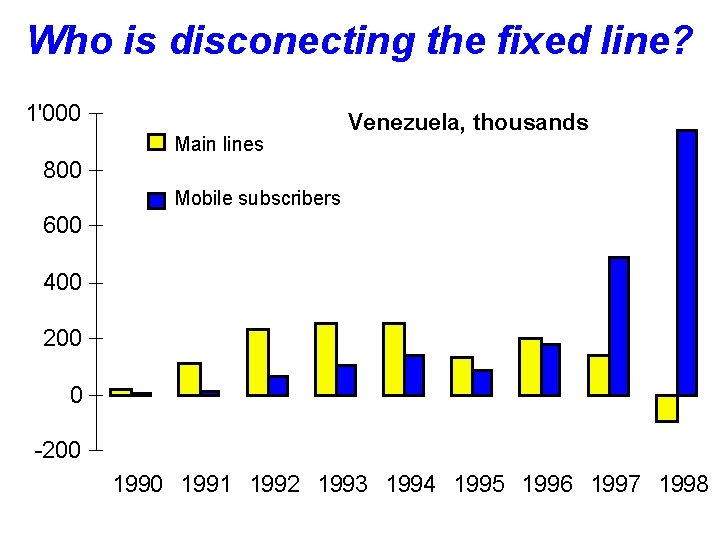 Who is disconecting the fixed line? 1'000 Main lines Venezuela, thousands 800 Mobile subscribers