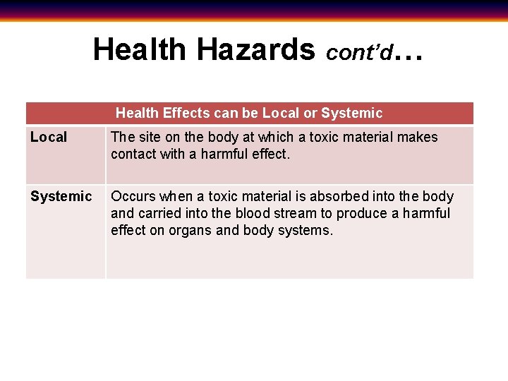 Health Hazards cont’d… Health Effects can be Local or Systemic Local The site on