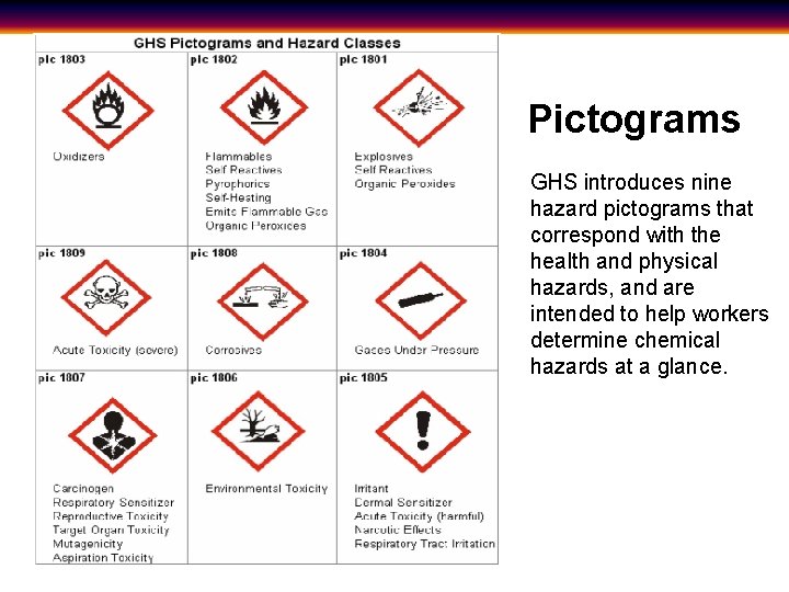 Pictograms GHS introduces nine hazard pictograms that correspond with the health and physical hazards,