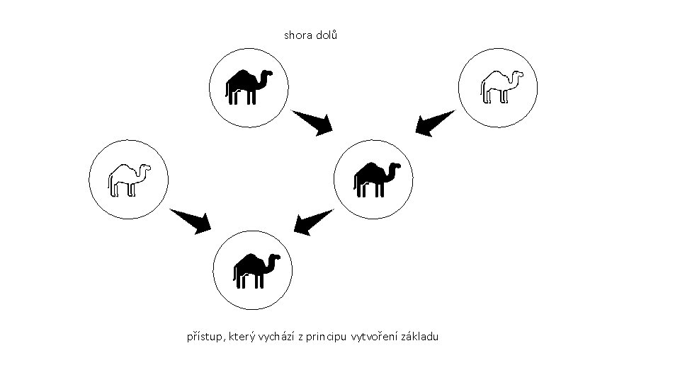 shora dolů přístup, který vychází z principu vytvoření základu 