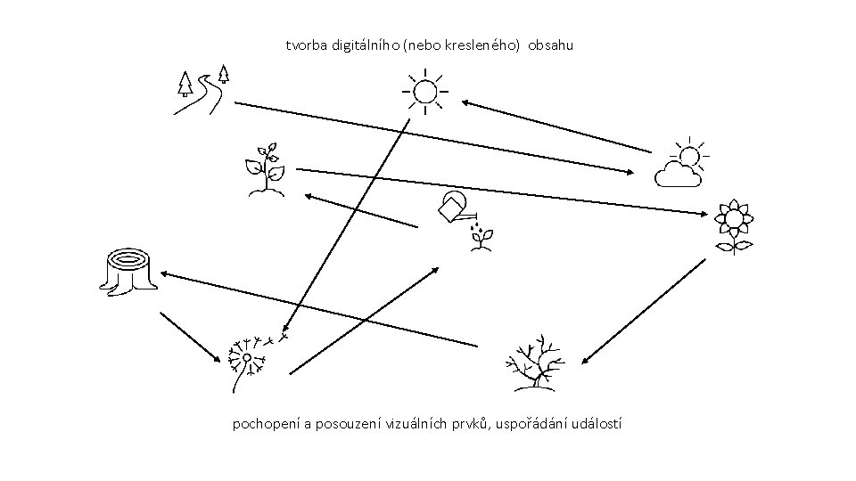 tvorba digitálního (nebo kresleného) obsahu pochopení a posouzení vizuálních prvků, uspořádání událostí 