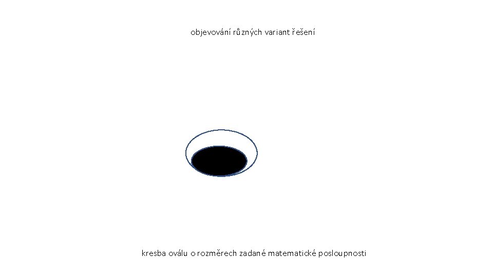 objevování různých variant řešení kresba oválu o rozměrech zadané matematické posloupnosti 