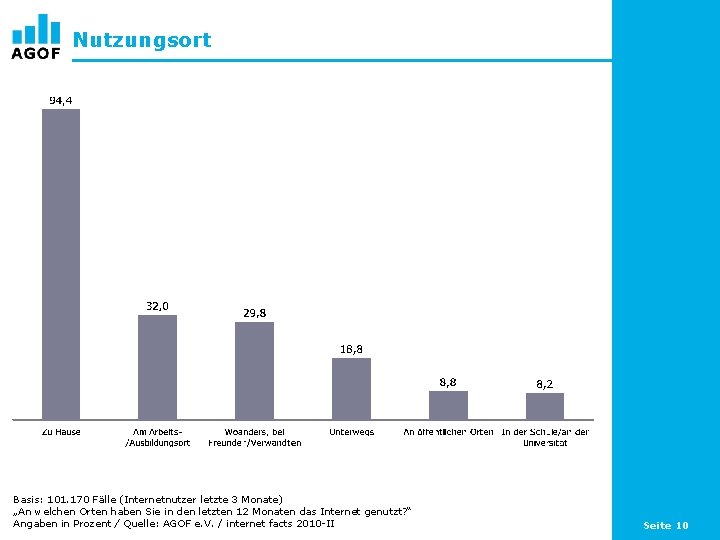 Nutzungsort Basis: 101. 170 Fälle (Internetnutzer letzte 3 Monate) „An welchen Orten haben Sie
