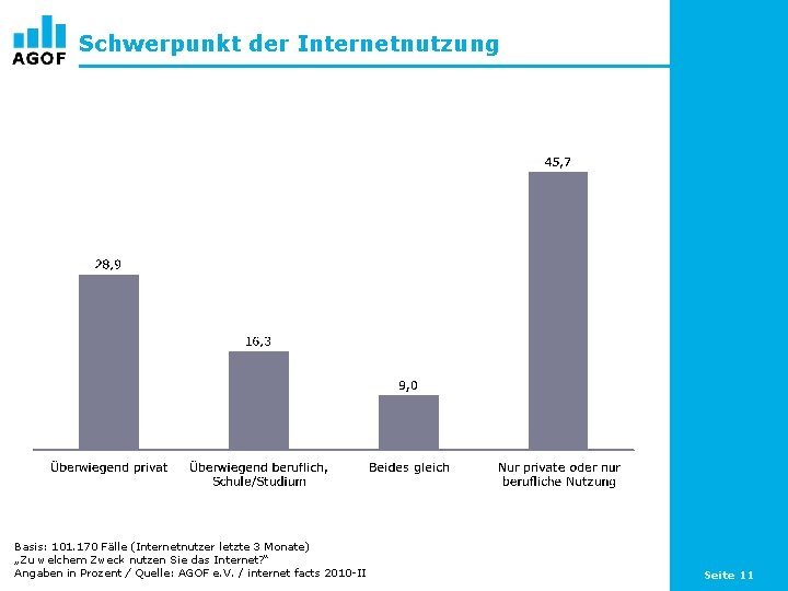 Schwerpunkt der Internetnutzung Basis: 101. 170 Fälle (Internetnutzer letzte 3 Monate) „Zu welchem Zweck