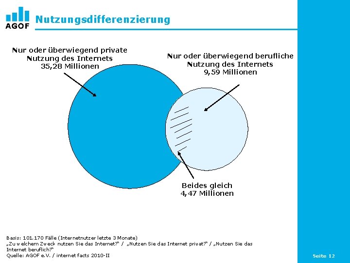 Nutzungsdifferenzierung Nur oder überwiegend private Nutzung des Internets 35, 28 Millionen Nur oder überwiegend