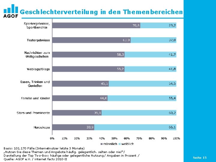 Geschlechterverteilung in den Themenbereichen Basis: 101. 170 Fälle (Internetnutzer letzte 3 Monate) „Nutzen Sie