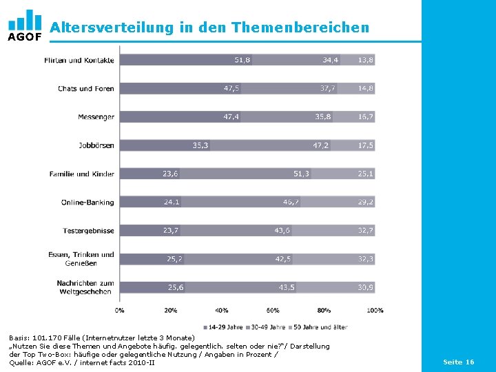 Altersverteilung in den Themenbereichen Basis: 101. 170 Fälle (Internetnutzer letzte 3 Monate) „Nutzen Sie