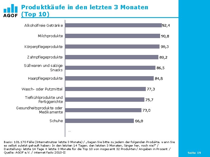 Produktkäufe in den letzten 3 Monaten (Top 10) Alkoholfreie Getränke Milchprodukte Körperpflegeprodukte Zahnpflegeprodukte Süßwaren