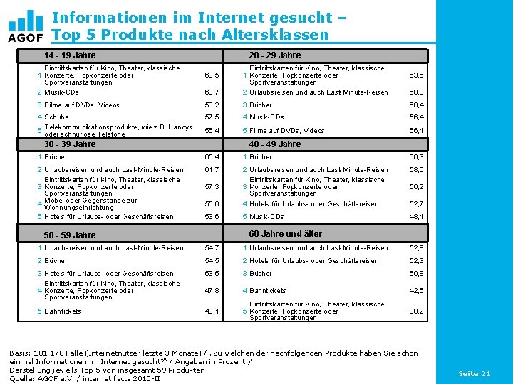 Informationen im Internet gesucht – Top 5 Produkte nach Altersklassen 14 - 19 Jahre