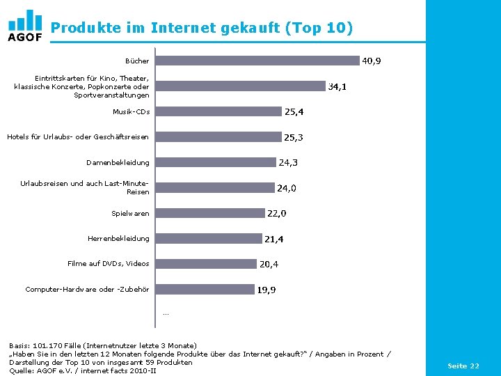 Produkte im Internet gekauft (Top 10) Bücher Eintrittskarten für Kino, Theater, klassische Konzerte, Popkonzerte