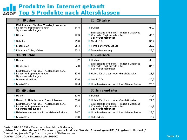 Produkte im Internet gekauft Top 5 Produkte nach Altersklassen 14 - 19 Jahre 20