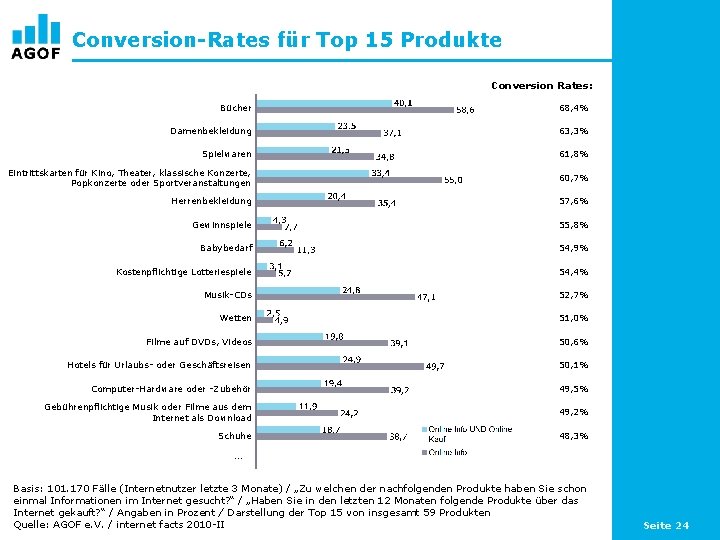 Conversion-Rates für Top 15 Produkte Conversion Rates: Bücher 68, 4% Damenbekleidung 63, 3% Spielwaren