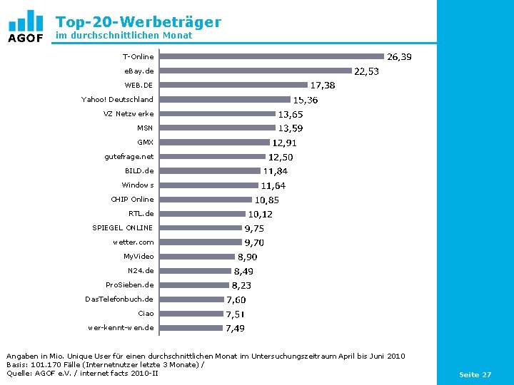 Top-20 -Werbeträger im durchschnittlichen Monat T-Online e. Bay. de WEB. DE Yahoo! Deutschland VZ