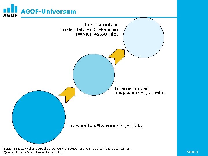 AGOF-Universum Internetnutzer in den letzten 3 Monaten (WNK): 49, 68 Mio. Internetnutzer insgesamt: 50,