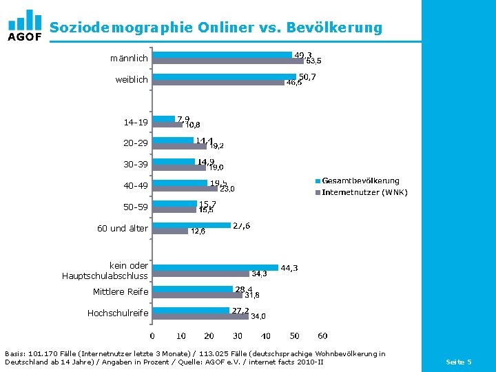 Soziodemographie Onliner vs. Bevölkerung männlich weiblich 14 -19 20 -29 30 -39 40 -49