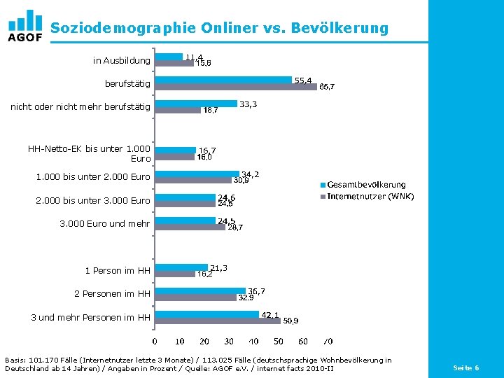 Soziodemographie Onliner vs. Bevölkerung in Ausbildung berufstätig nicht oder nicht mehr berufstätig HH-Netto-EK bis