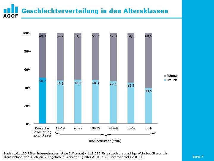 Geschlechterverteilung in den Altersklassen Deutsche Bevölkerung ab 14 Jahre Internetnutzer (WNK) Basis: 101. 170