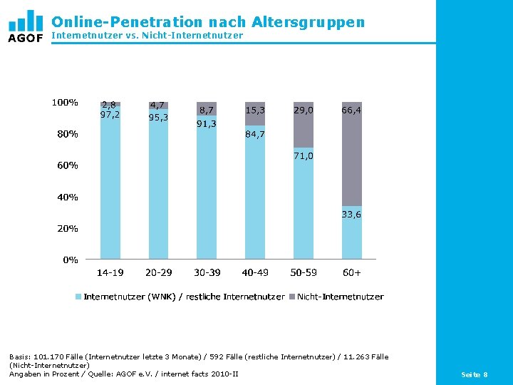 Online-Penetration nach Altersgruppen Internetnutzer vs. Nicht-Internetnutzer Basis: 101. 170 Fälle (Internetnutzer letzte 3 Monate)