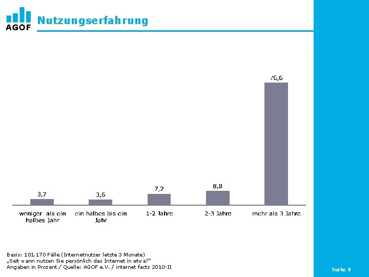 Nutzungserfahrung Basis: 101. 170 Fälle (Internetnutzer letzte 3 Monate) „Seit wann nutzen Sie persönlich
