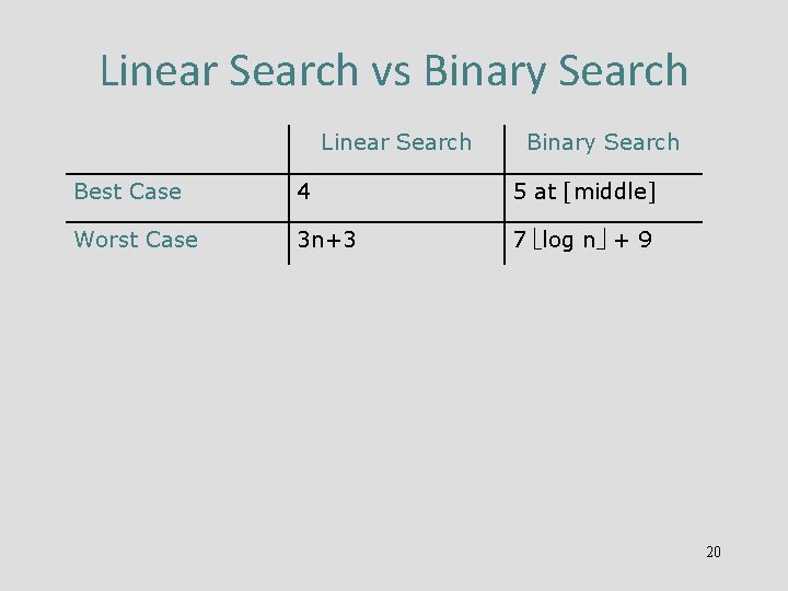 Linear Search vs Binary Search Linear Search Binary Search Best Case 4 5 at