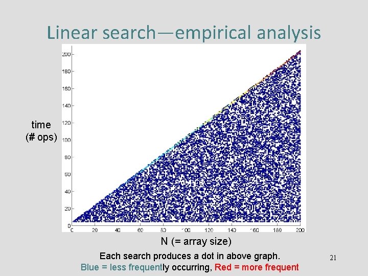 Linear search—empirical analysis time (# ops) N (= array size) Each search produces a