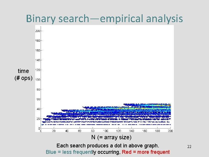 Binary search—empirical analysis time (# ops) N (= array size) Each search produces a
