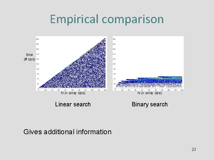 Empirical comparison time (# ops) N (= array size) Linear search Binary search Gives
