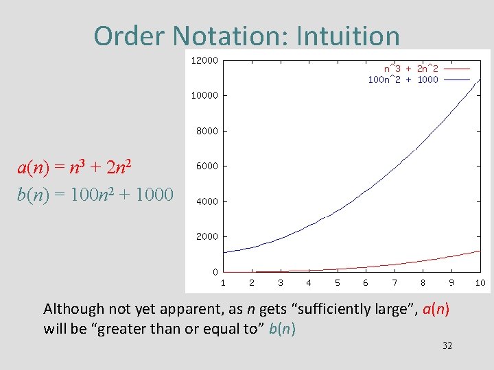 Order Notation: Intuition a(n) = n 3 + 2 n 2 b(n) = 100