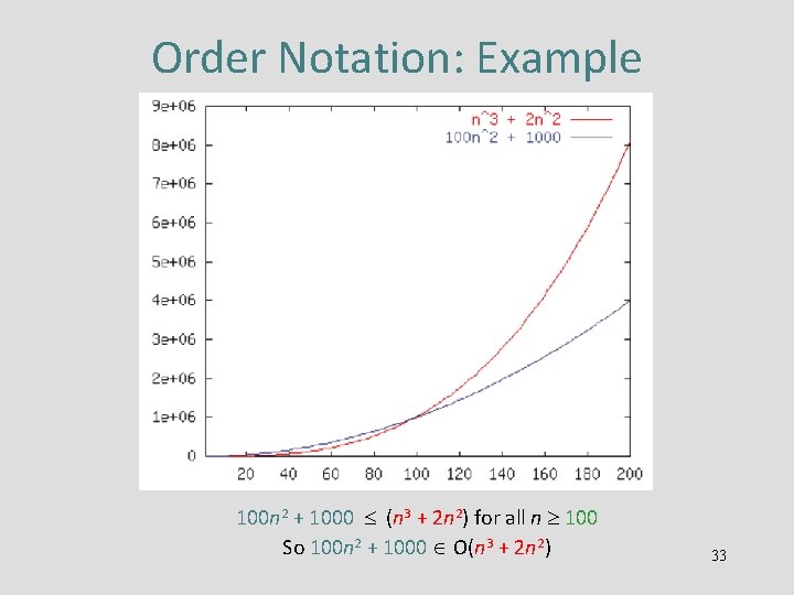 Order Notation: Example 100 n 2 + 1000 (n 3 + 2 n 2)