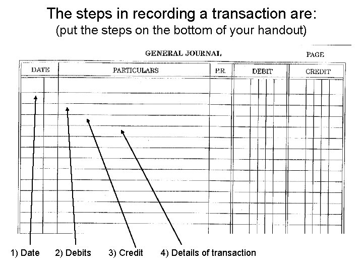 The steps in recording a transaction are: (put the steps on the bottom of