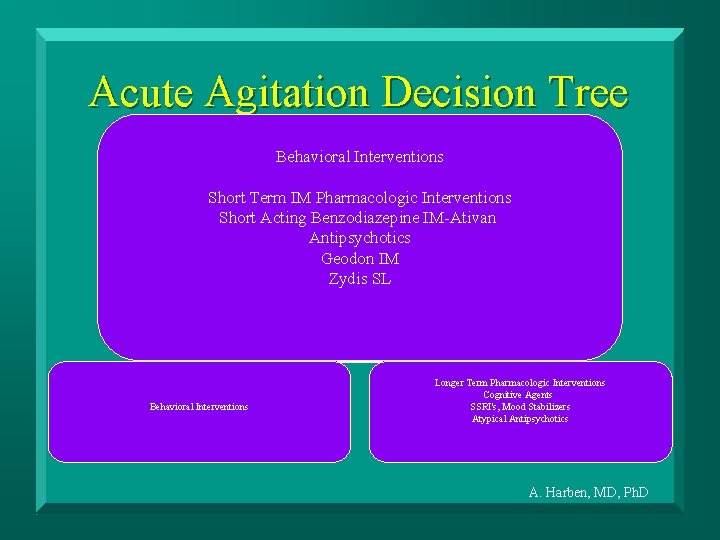 Acute Agitation Decision Tree Behavioral Interventions Short Term IM Pharmacologic Interventions Short Acting Benzodiazepine