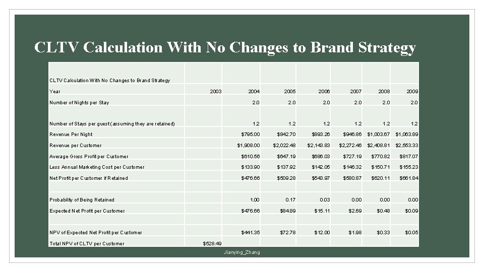 CLTV Calculation With No Changes to Brand Strategy Year 2003 2004 2005 2006 2007