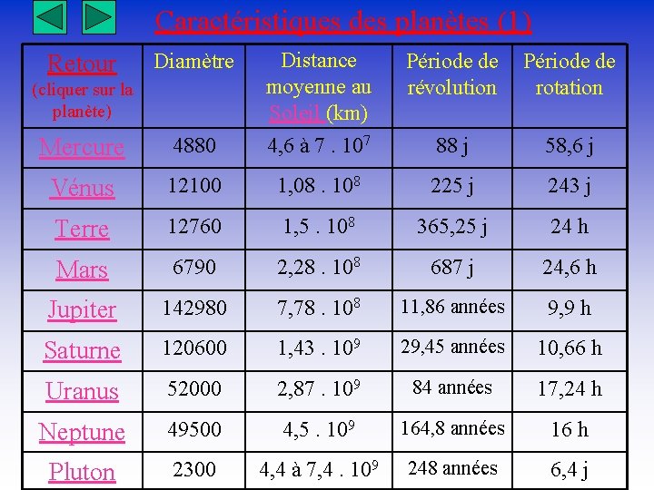 Caractéristiques des planètes (1) Mercure 4880 Distance moyenne au Soleil (km) 4, 6 à