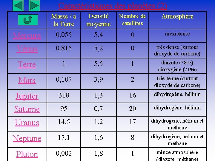 Caractéristiques des planètes (2) Masse / à la Terre Densité moyenne Nombre de satellites