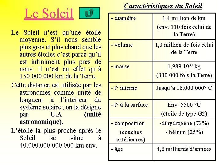 Le Soleil n’est qu’une étoile moyenne. S’il nous semble plus gros et plus chaud