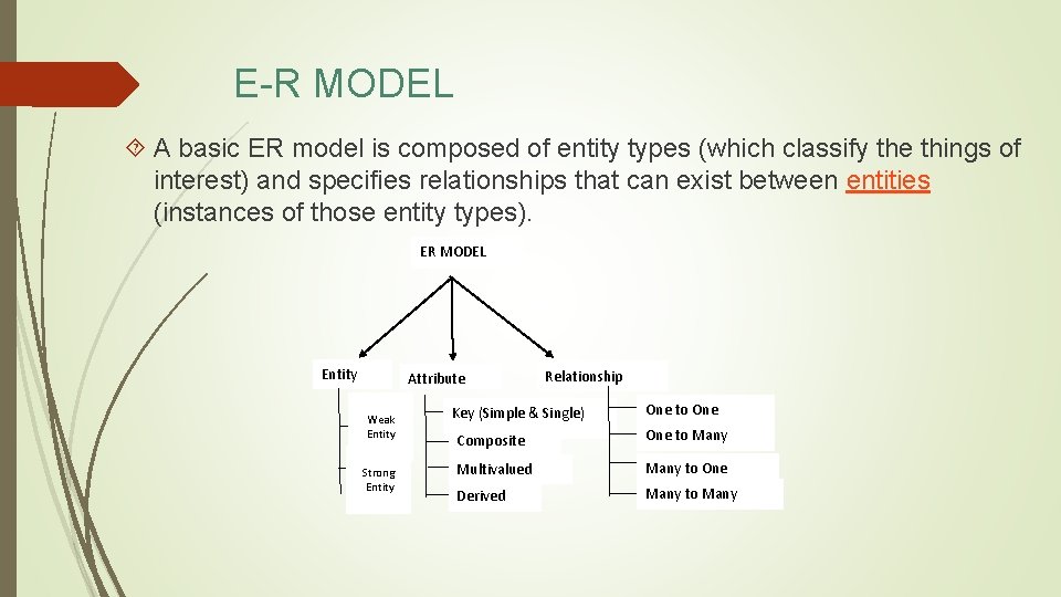 E-R MODEL A basic ER model is composed of entity types (which classify the