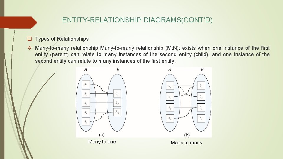 ENTITY-RELATIONSHIP DIAGRAMS(CONT’D) q Types of Relationships Many-to-many relationship (M: N): exists when one instance