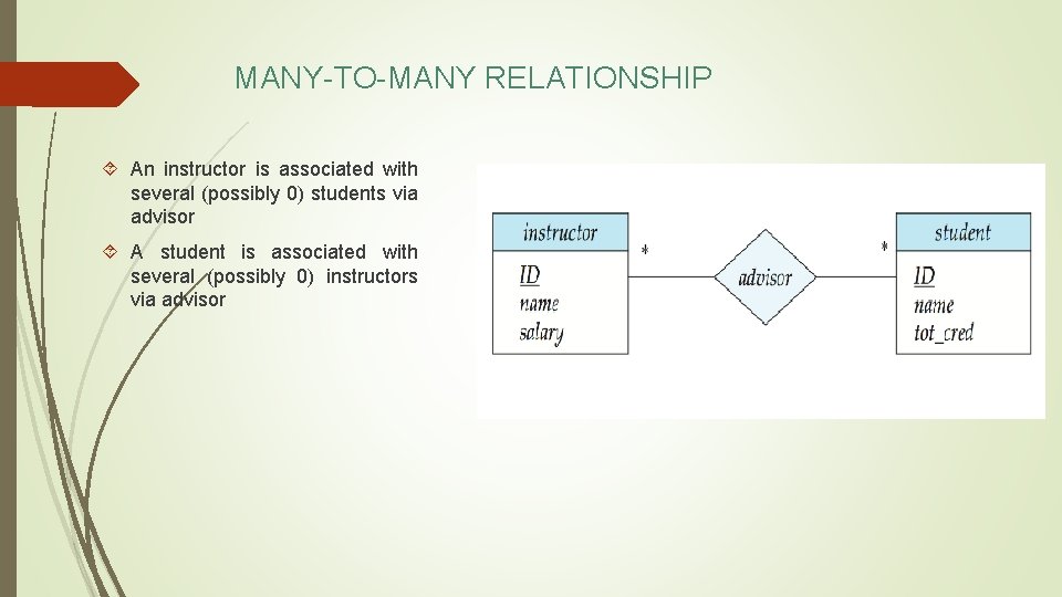 MANY-TO-MANY RELATIONSHIP An instructor is associated with several (possibly 0) students via advisor A