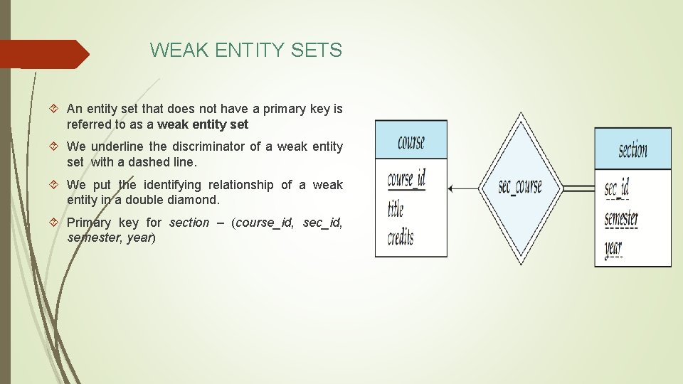 WEAK ENTITY SETS An entity set that does not have a primary key is