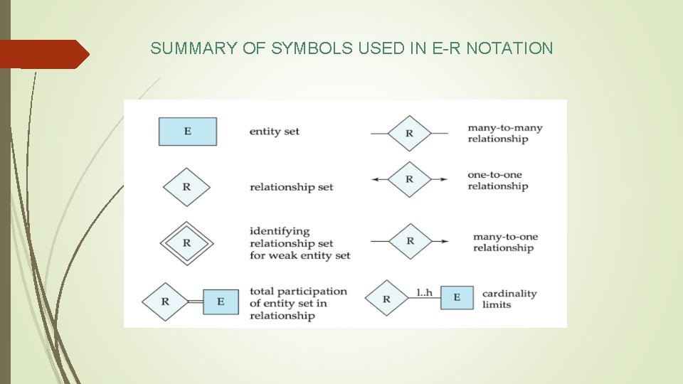 SUMMARY OF SYMBOLS USED IN E-R NOTATION 