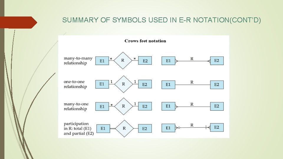 SUMMARY OF SYMBOLS USED IN E-R NOTATION(CONT’D) 
