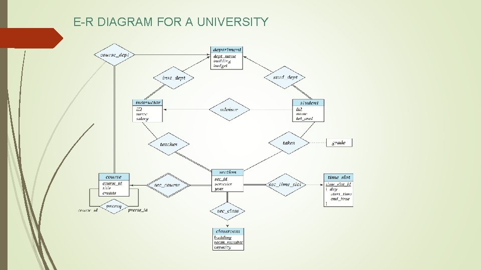 E-R DIAGRAM FOR A UNIVERSITY 