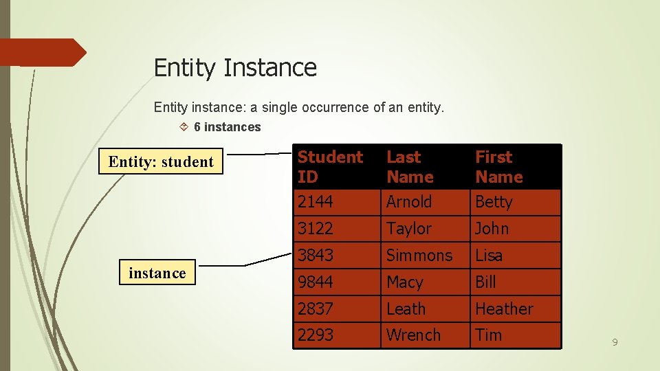 Entity Instance Entity instance: a single occurrence of an entity. 6 instances Entity: student