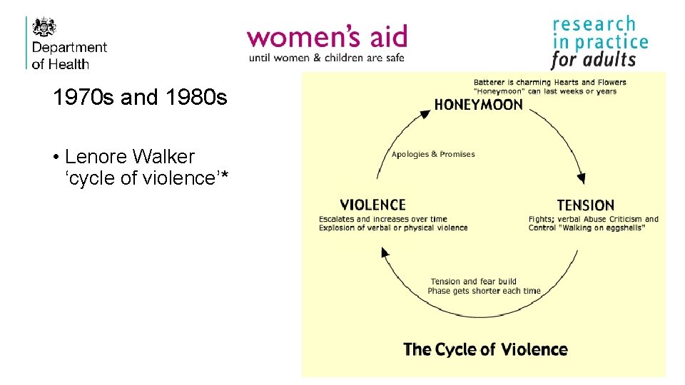 1970 s and 1980 s • Lenore Walker ‘cycle of violence’* 15 