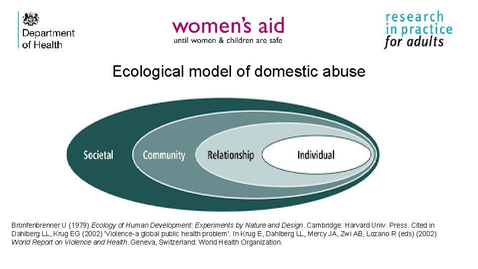 Ecological model of domestic abuse Bronfenbrenner U (1979) Ecology of Human Development: Experiments by