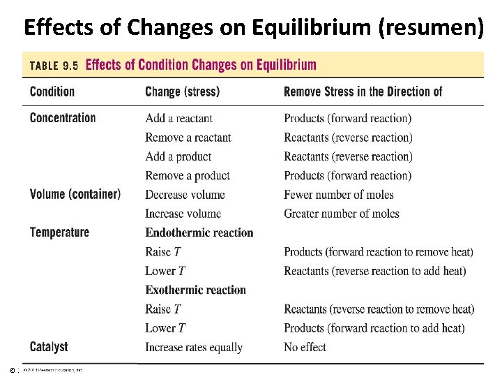 Effects of Changes on Equilibrium (resumen) © 2013 Pearson Education, Inc. Chapter 9, Section