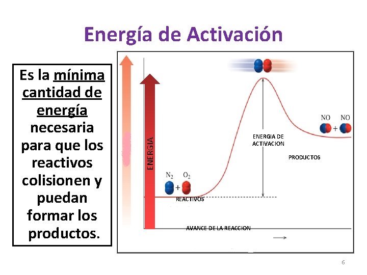 Energía de Activación ENERGIA DE ACTIVACION ENERGIA Es la mínima cantidad de energía necesaria
