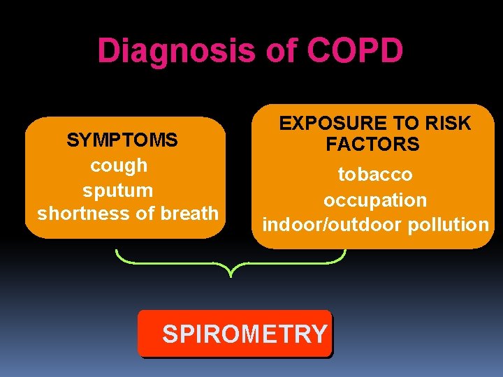 Diagnosis of COPD SYMPTOMS cough sputum shortness of breath EXPOSURE TO RISK FACTORS tobacco